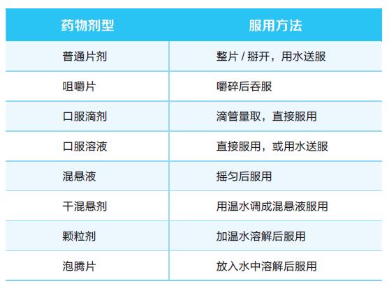 根據(jù)藥劑類型正確服藥