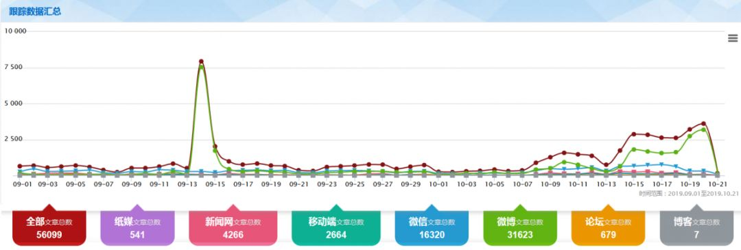 輿情趨勢圖 輿情趨勢圖