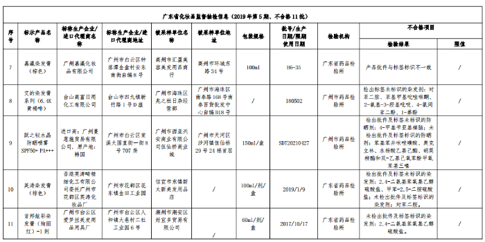 廣東省化妝品監(jiān)督抽檢信息2.png