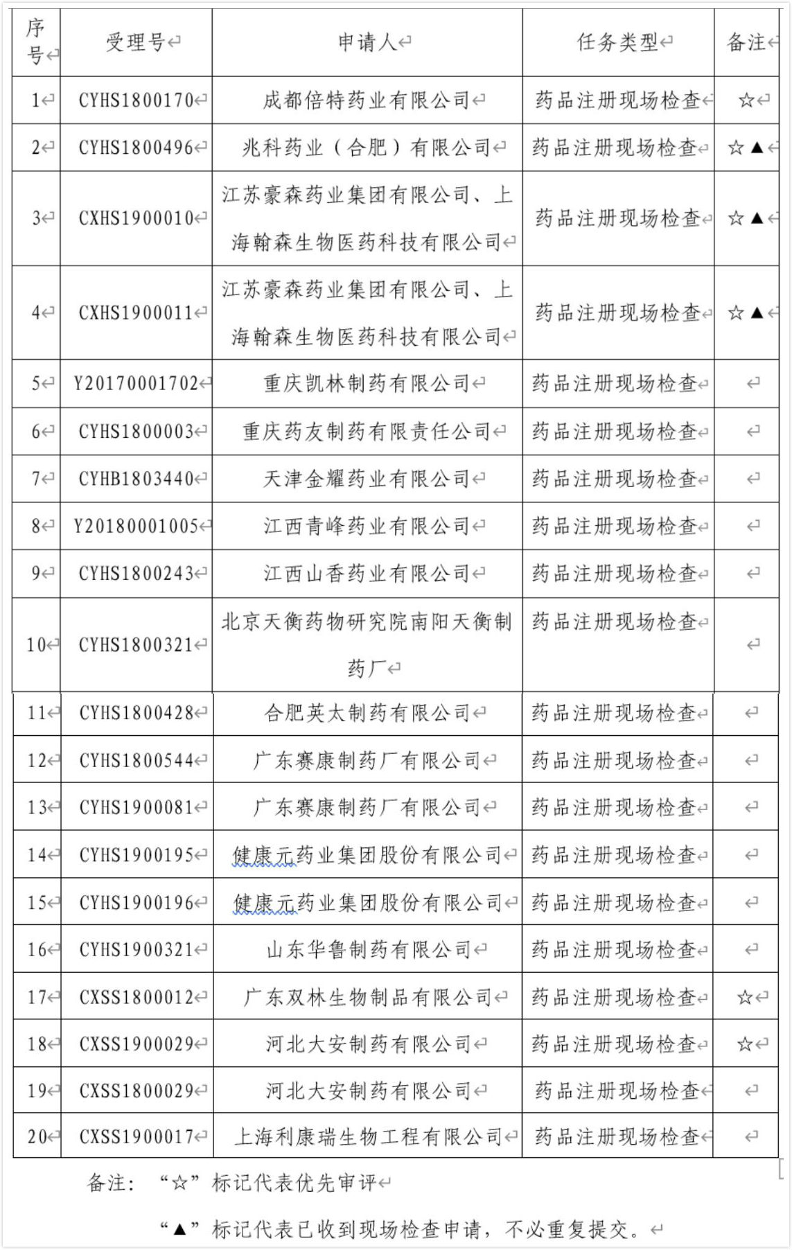 20個(gè)產(chǎn)品將迎藥品注冊現(xiàn)場檢查