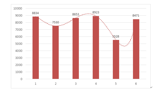 圖5 2014至2019年度注冊數(shù)據(jù)圖