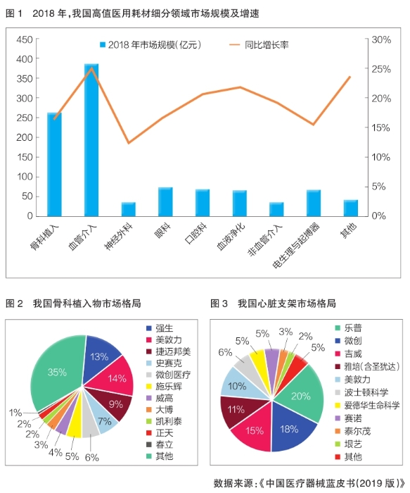 高值醫(yī)用耗材迎來發(fā)展新機(jī)遇
