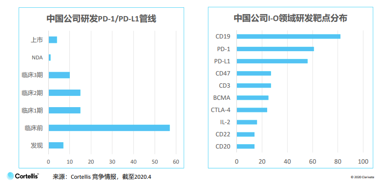 靶點分布 靶點分布
