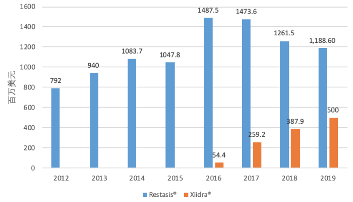 圖1 Restasis?和Xiidra?全球銷售額 圖1 Restasis?和Xiidra?全球銷售額