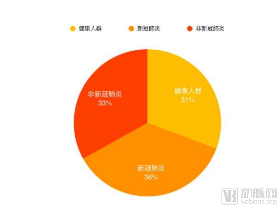 各數(shù)據(jù)分布（數(shù)據(jù)來(lái)源于中國(guó)信通院）