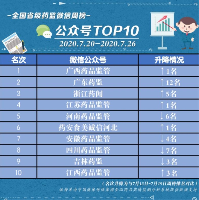 全國(guó)省級(jí)藥監(jiān)微信公眾號(hào)榜單|7月20日~7月26日周榜揭曉 全國(guó)省級(jí)藥監(jiān)微信公眾號(hào)榜單|7月20日~7月26日周榜揭曉