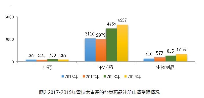 圖2 2017-2019年需技術審評的各類藥品注冊申請受理情況