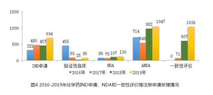 圖4 2016-2019年化學藥IND申請、NDA和一致性評價等注冊申請受理情況