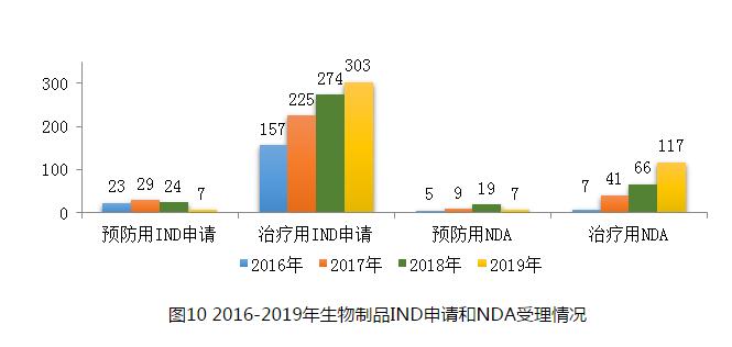 圖10 2016-2019年生物制品IND申請和NDA受理情況