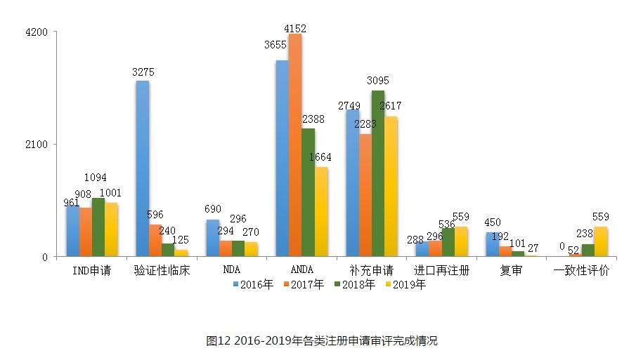 圖12 2016-2019年各類注冊申請審評完成情況