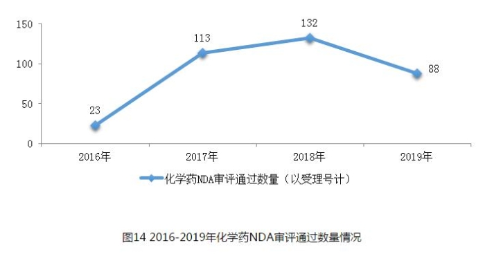 圖14 2016-2019年化學藥NDA審評通過數(shù)量情況