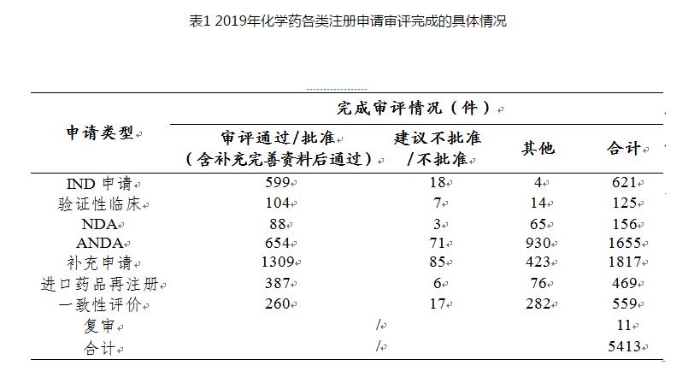表1 2019年化學藥各類注冊申請審評完成的具體情況