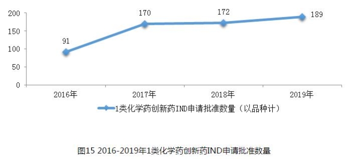 圖15 2016-2019年1類化學藥創(chuàng)新藥IND申請批準數(shù)量