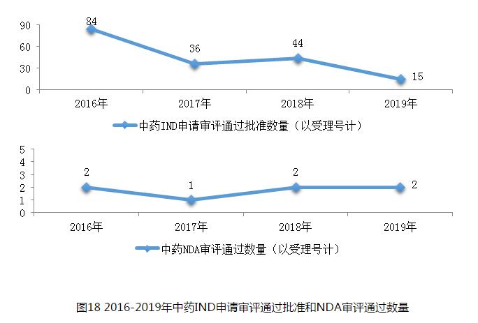 圖18 2016-2019年中藥IND申請審評通過批準和NDA審評通過數(shù)量