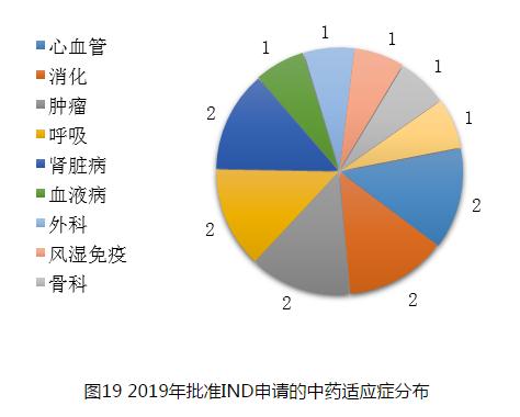 圖19 2019年批準IND申請的中藥適應癥分布