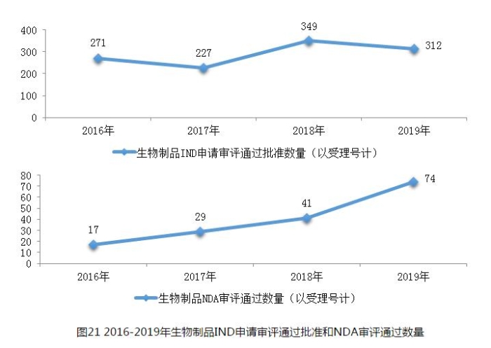 圖21 2016-2019年生物制品IND申請審評通過批準和NDA審評通過數(shù)量