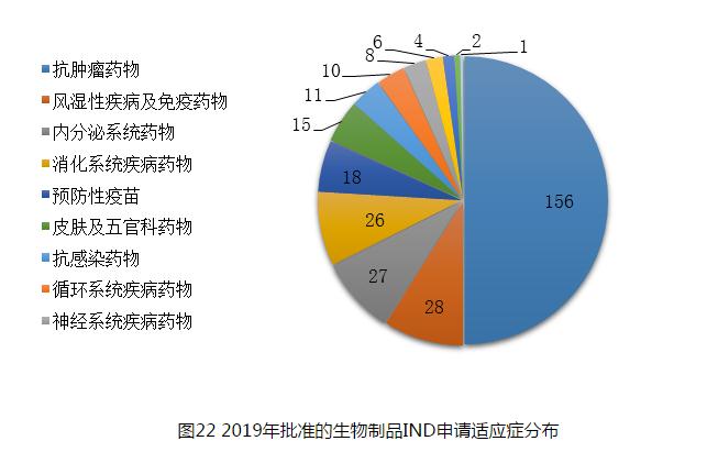 圖22 2019年批準的生物制品IND申請適應癥分布