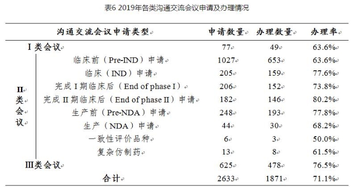 表6 2019年各類溝通交流會議申請及辦理情況