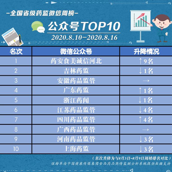 全國(guó)省級(jí)藥監(jiān)微信榜單