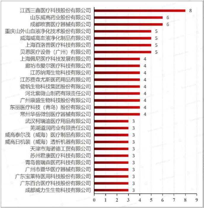 圖表3