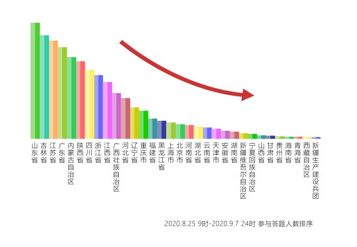 9.7人數(shù)排序