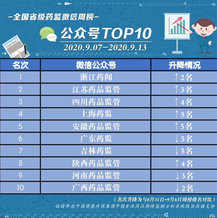 全國省級藥監(jiān)微信榜單 9月7日~9月13日周榜揭曉