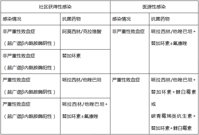 急性膽囊炎抗菌藥物推薦（根據(jù)ＷＳＥＳ２０１３調(diào)整）