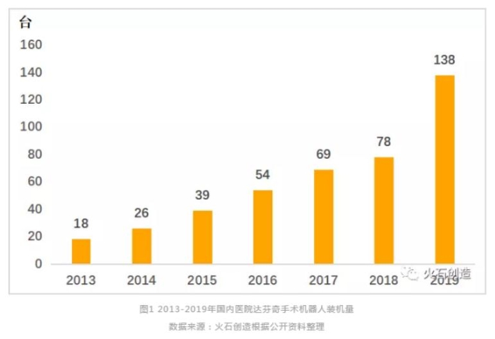 圖 2013~2019年國(guó)內(nèi)醫(yī)院達(dá)芬奇手術(shù)機(jī)器人裝機(jī)量 圖 2013~2019年國(guó)內(nèi)醫(yī)院達(dá)芬奇手術(shù)機(jī)器人裝機(jī)量