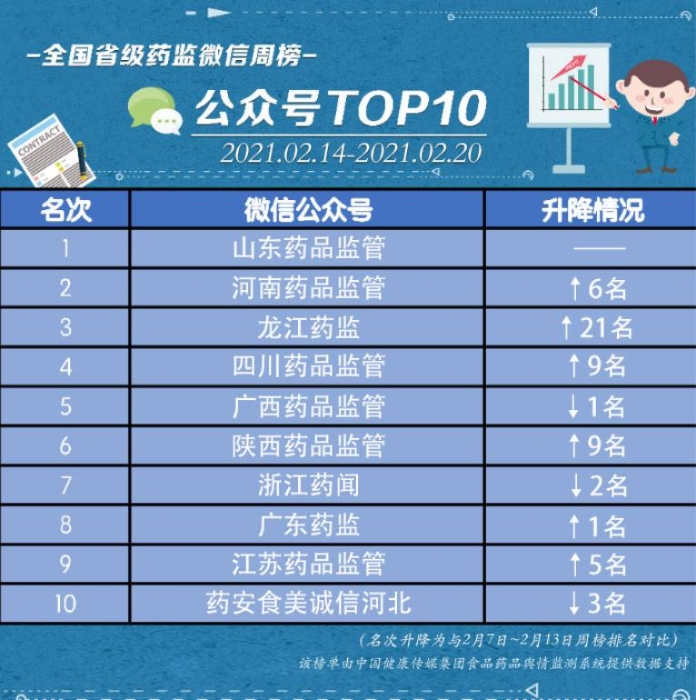 微信榜單 微信榜單