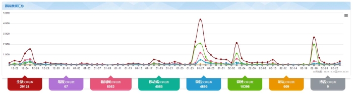 圖1 “茅臺酒控價措施引爭議”輿情走勢圖