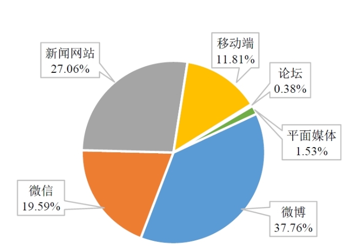 圖2 媒體信息來源比例 圖2 媒體信息來源比例
