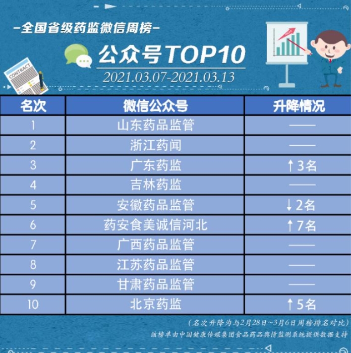 全國省級藥監(jiān)微信公眾號榜單 全國省級藥監(jiān)微信公眾號榜單