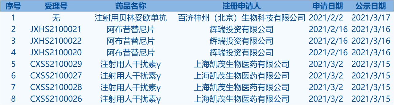 優(yōu)先審評(píng)