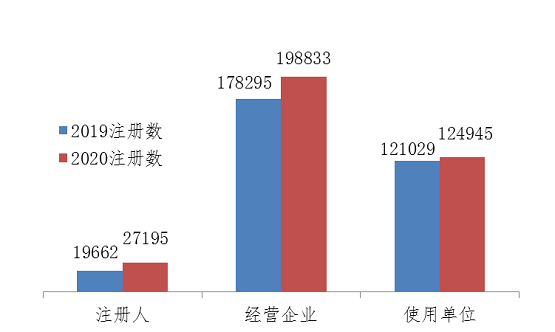 圖4 2019、2020年國家醫(yī)療器械不良事件監(jiān)測信息系統(tǒng)注冊基層用戶分類比較情況
