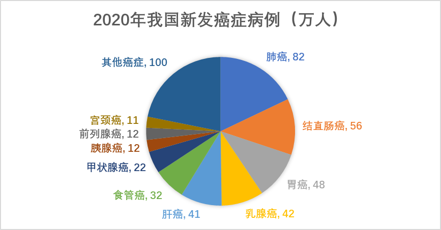 2020我國新發(fā)癌癥病例 2020我國新發(fā)癌癥病例