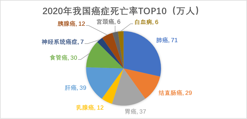 2020年我國癌癥死亡率TOP10 2020年我國癌癥死亡率TOP10