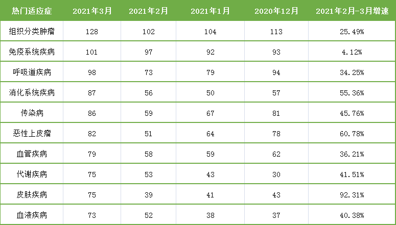 表3. 3月臨床試驗(yàn)適應(yīng)癥數(shù)據(jù)