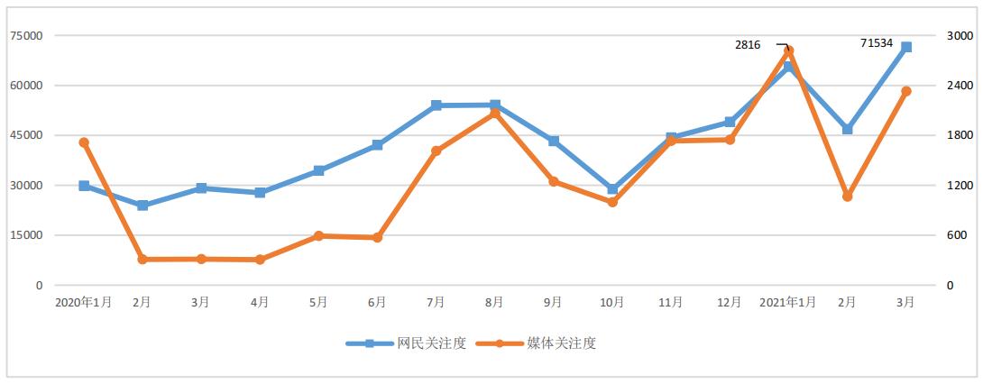 圖1 “械字號亂象”媒體關(guān)注度和網(wǎng)民關(guān)注度月度走勢圖
