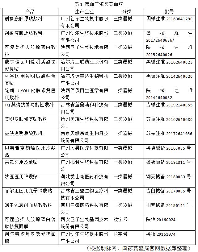 表1 市面主流醫(yī)美面膜