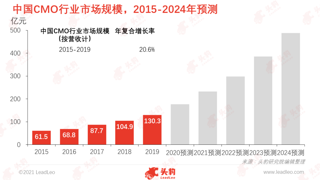 中國CMO行業(yè)市場規(guī)模，2015-2024年預(yù)測