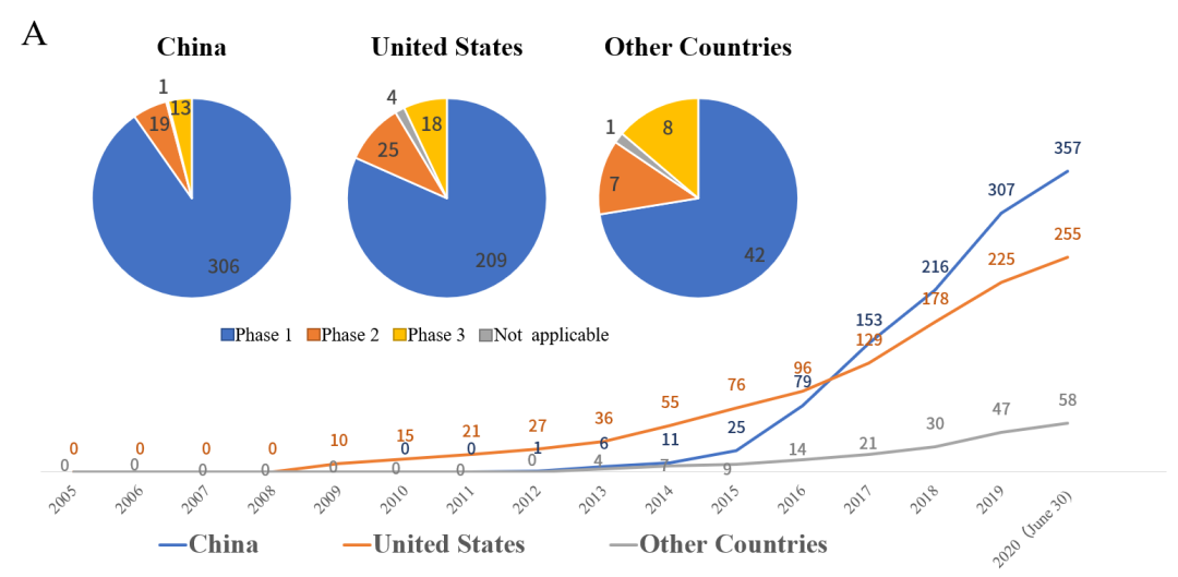 圖1：每年注冊CAR - T臨床試驗數(shù)量的變化和當前試驗的階段, 以及國內目前 CAR-T 細胞治療在血液瘤、實體瘤中注冊的臨床試驗項目數(shù)量A