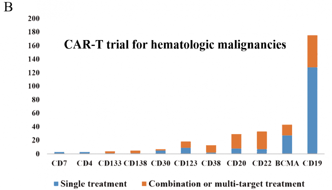 圖1：每年注冊CAR - T臨床試驗數(shù)量的變化和當前試驗的階段, 以及國內目前 CAR-T 細胞治療在血液瘤、實體瘤中注冊的臨床試驗項目數(shù)量B