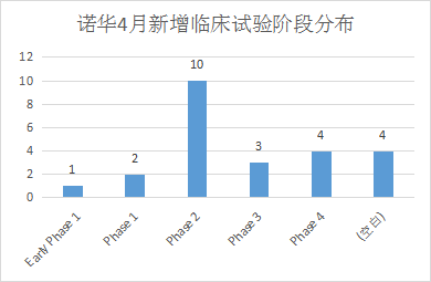 諾華4月新增臨床試驗