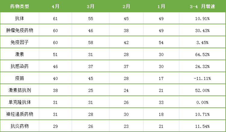 表5. 4月藥物臨床試驗類型統(tǒng)計