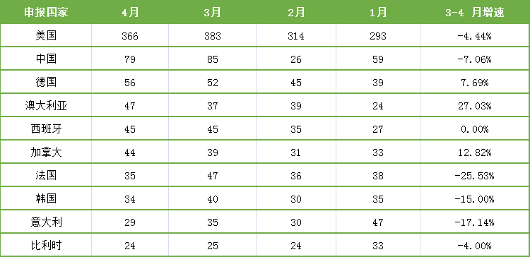 表7. 4月份臨床試驗開展熱門國家及地區(qū)
