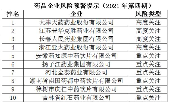 藥品企業(yè)風險預警提示 藥品企業(yè)風險預警提示
