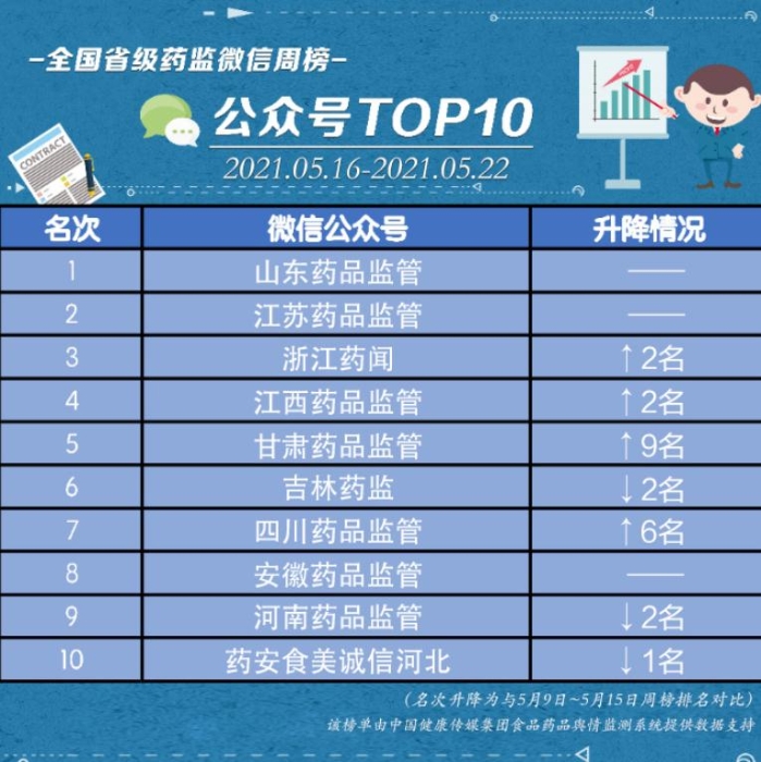 微信榜單 微信榜單