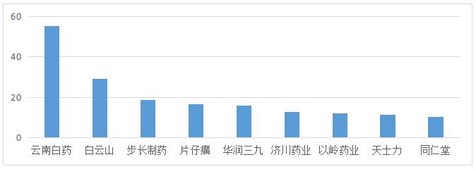 圖1 9家中藥公司2020年凈利潤對比(單位:億元) 圖1 9家中藥公司2020年凈利潤對比(單位:億元)