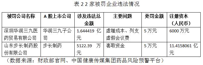 表2 2家被罰企業(yè)違法情況 表2 2家被罰企業(yè)違法情況