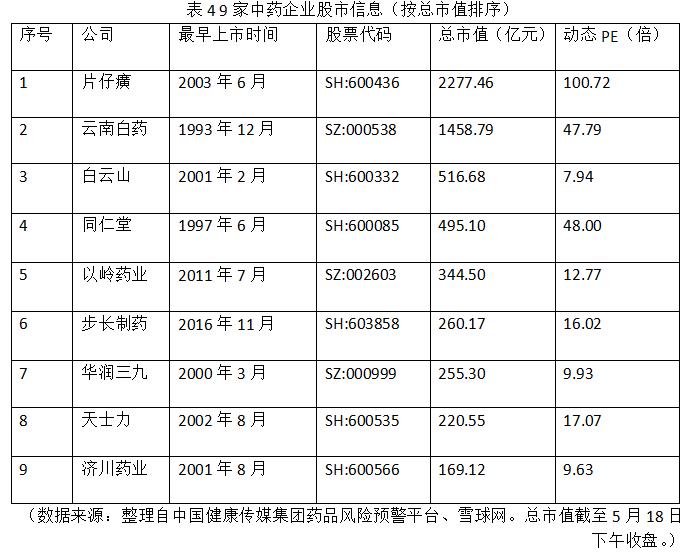 表4 9家中藥企業(yè)股市信息(按總市值排序) 表4 9家中藥企業(yè)股市信息(按總市值排序)